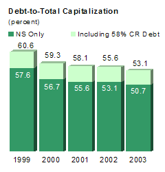 Debt-to-Total Capitalization