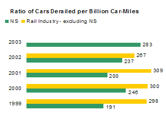 Ratio of Cars Derailed per Billion Car-Miles