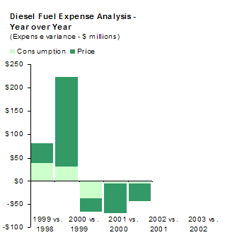 Diesel Fuel Expense Analysis