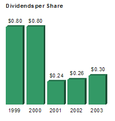 Dividends per Share