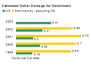 Estimated Dollar Damage for Derailment