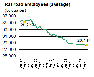 Railroad Employees (average)