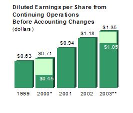 Diluted Earnings per Share