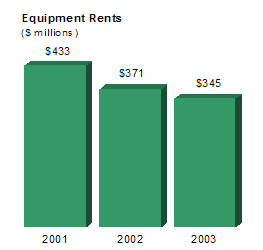 Equipment Rents