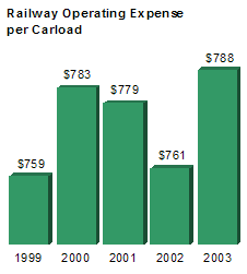 Railway Operating Expense per Carrload