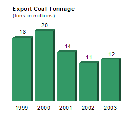 Export Coal Tonnage