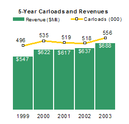 5-Year Carloads and Revenues