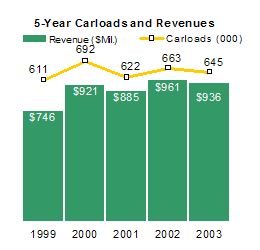 5-Year Carloads and Revenues - Automotive