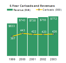 5-Year Carloads and Revenues - Chemicals