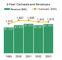 5-Year Carloads and Revenues - Coal