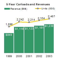 5-Year Carloads and Revenues - Intermodal