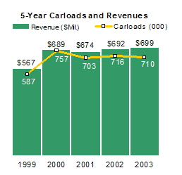 5-Year Carloads and Revenues - Metals and Construction