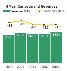 5-Year Carloads and Revenues - Paper