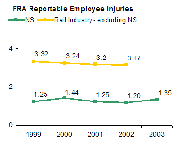 FRA Reportable Employee Injuries