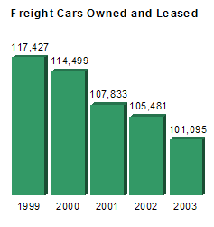 Freight Cars Owned and Leased