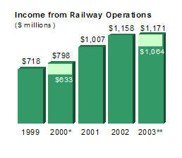 Income from Railway Operations