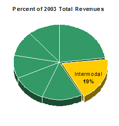 Percent of 2003 Total Revenues - Intermodal