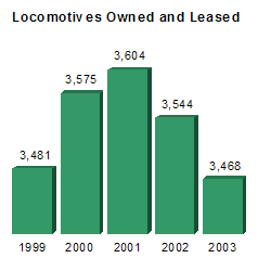 Locomotives Owned and Leased