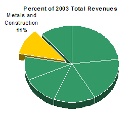 Percent of 2003 Total Revenues - Metals and Construction