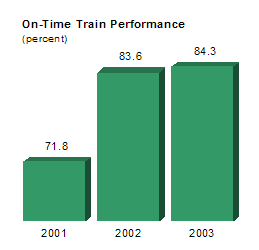 On-Time Train Performance