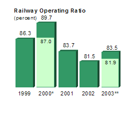 Railway Operating Ratio