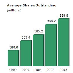 Average Shares Outstanding
