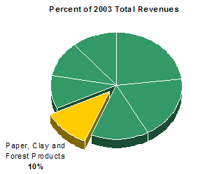 Percent of 2003 Total Revenue - Paper