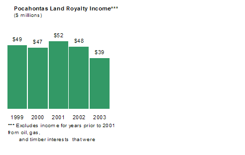 PLC Royalty Income