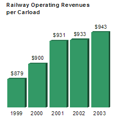 Railway Operating Revenues per Carload