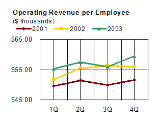 Operating Revenue per Employee