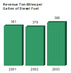 Revenue Ton-Miles per Gallon of Disel Fuel