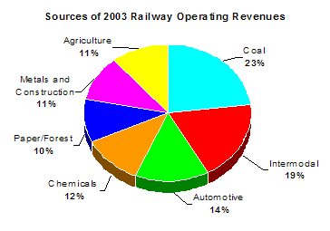Sources of 2003 Railway Operating Revenues