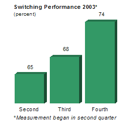 Switching Performance 2003