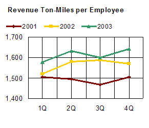 Revenue Ton-Miles per Employee