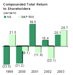 Compounded Total Return to Shareholders
