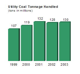 Utility Coal Tonnage Handled