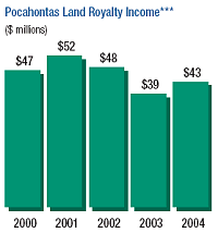 Pocahontas Land Royalty Income