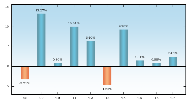 Bar Chart