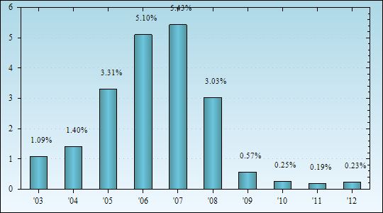 Bar Chart