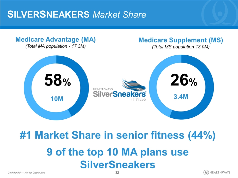 medicare supplement plans with silver sneakers