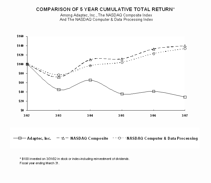 Comparison of 5-Year Cumulative Total Return*