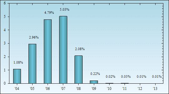 Bar Chart