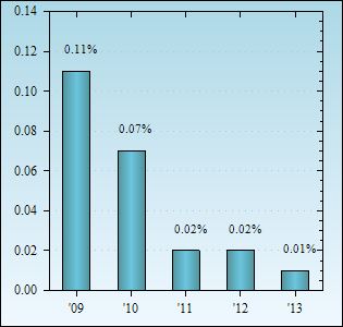 Bar Chart