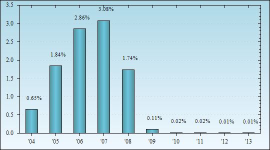 Bar Chart