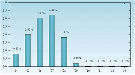 Bar Chart