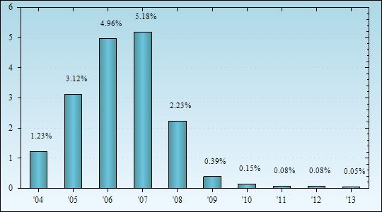 Bar Chart