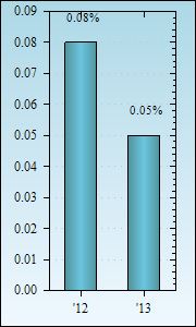 Bar Chart