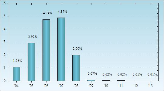 Bar Chart