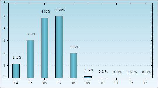 Bar Chart