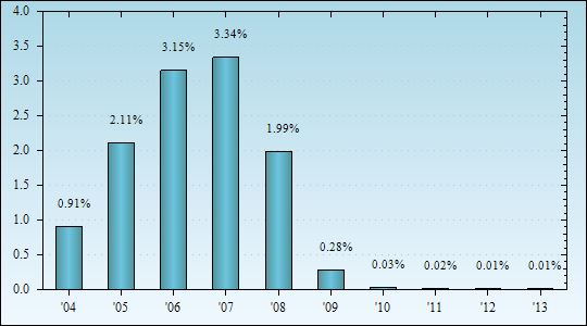 Bar Chart